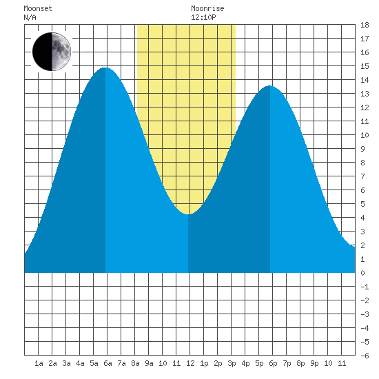 Sportsman's Cove Lodge tide chart for Tuesday, December 19, 2023