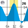 Sportsman's Cove Lodge tide chart for Tuesday, December 26, 2023