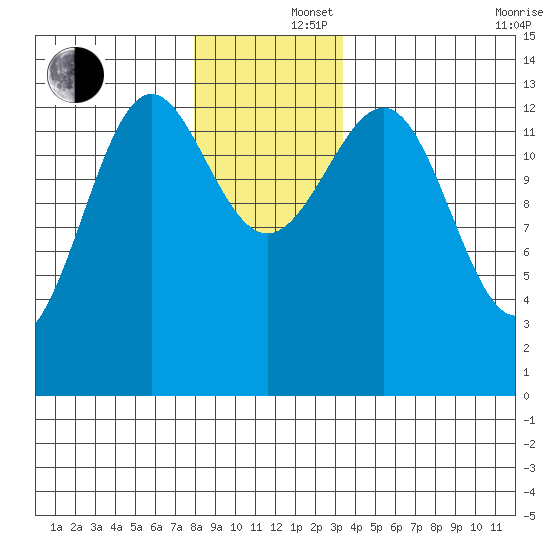 Sportsman's Cove Lodge tide chart for Monday, December 4, 2023