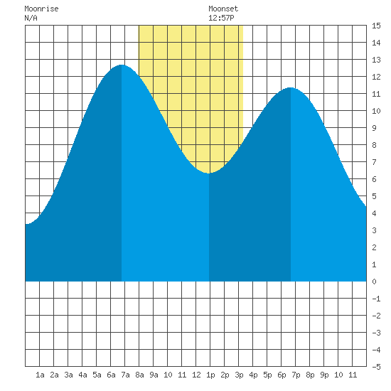 Sportsman's Cove Lodge tide chart for Tuesday, December 5, 2023