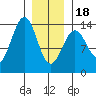Sportsman's Cove Lodge tide chart for Thursday, January 18, 2024