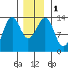 Sportsman's Cove Lodge tide chart for Monday, January 1, 2024