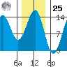 Sportsman's Cove Lodge tide chart for Thursday, January 25, 2024