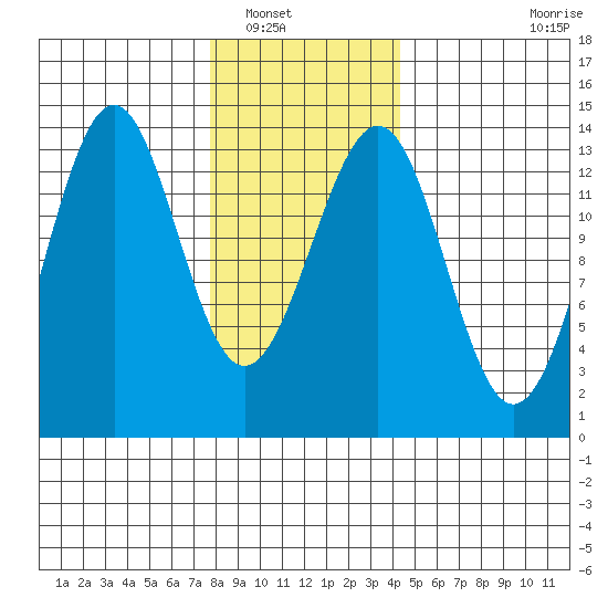 Sportsman's Cove Lodge tide chart for Tuesday, January 30, 2024