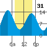 Sportsman's Cove Lodge tide chart for Wednesday, January 31, 2024