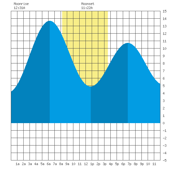 Sportsman's Cove Lodge tide chart for Thursday, January 4, 2024