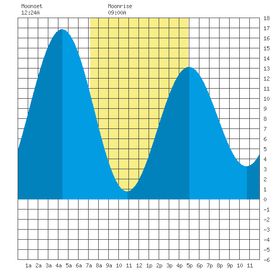 Sportsman's Cove Lodge tide chart for Thursday, February 15, 2024