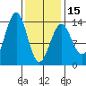 Sportsman's Cove Lodge tide chart for Thursday, February 15, 2024