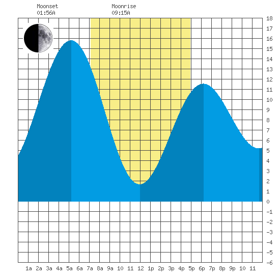 Sportsman's Cove Lodge tide chart for Friday, February 16, 2024