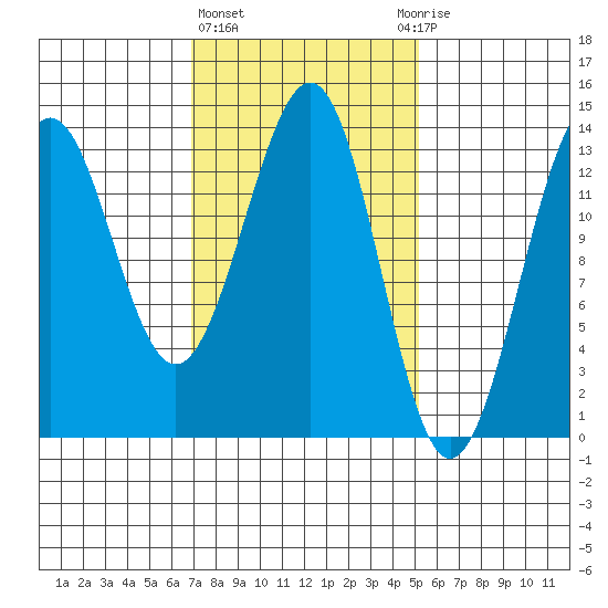 Sportsman's Cove Lodge tide chart for Friday, February 23, 2024