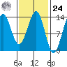 Sportsman's Cove Lodge tide chart for Saturday, February 24, 2024