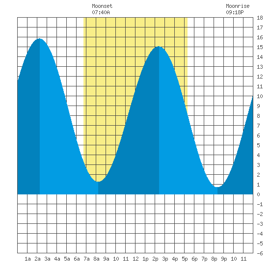 Sportsman's Cove Lodge tide chart for Tuesday, February 27, 2024