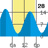 Sportsman's Cove Lodge tide chart for Wednesday, February 28, 2024