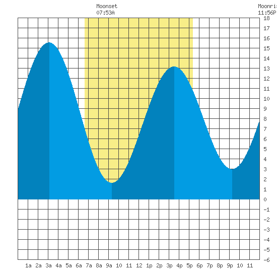 Sportsman's Cove Lodge tide chart for Thursday, February 29, 2024