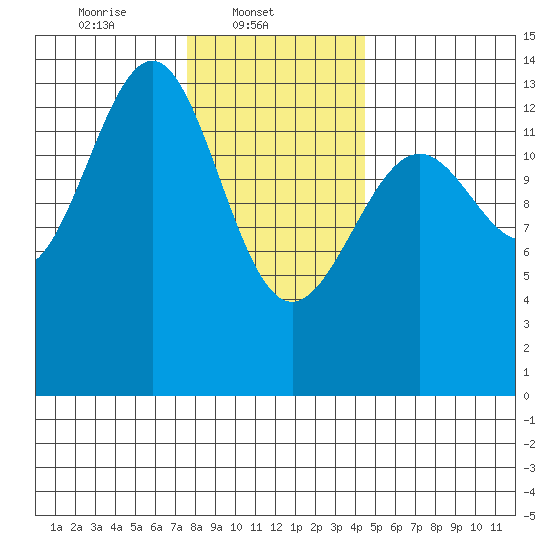 Sportsman's Cove Lodge tide chart for Saturday, February 3, 2024