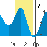 Sportsman's Cove Lodge tide chart for Wednesday, February 7, 2024