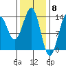 Sportsman's Cove Lodge tide chart for Thursday, February 8, 2024