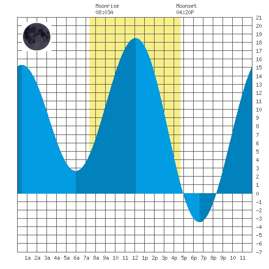 Sportsman's Cove Lodge tide chart for Friday, February 9, 2024