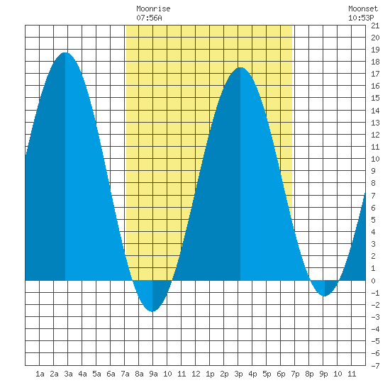 Sportsman's Cove Lodge tide chart for Tuesday, March 12, 2024