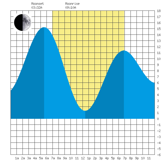 Sportsman's Cove Lodge tide chart for Saturday, March 16, 2024