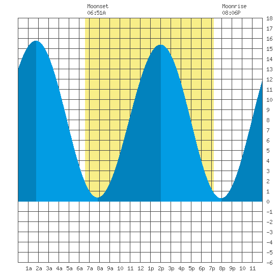 Sportsman's Cove Lodge tide chart for Monday, March 25, 2024