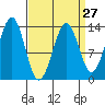 Sportsman's Cove Lodge tide chart for Wednesday, March 27, 2024