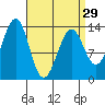 Sportsman's Cove Lodge tide chart for Friday, March 29, 2024