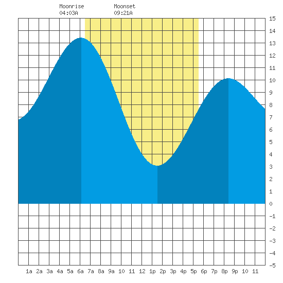 Sportsman's Cove Lodge tide chart for Monday, March 4, 2024