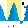 Sportsman's Cove Lodge tide chart for Saturday, March 9, 2024
