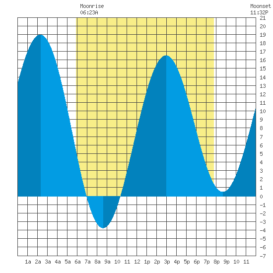 Sportsman's Cove Lodge tide chart for Wednesday, April 10, 2024