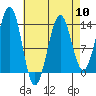 Sportsman's Cove Lodge tide chart for Wednesday, April 10, 2024
