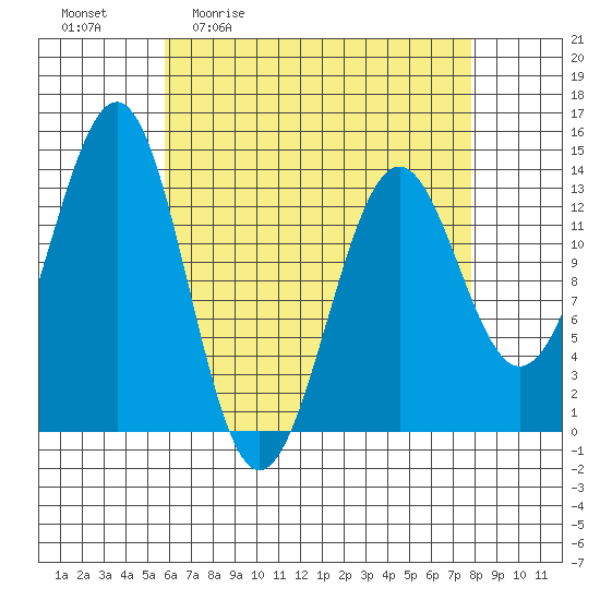 Sportsman's Cove Lodge tide chart for Friday, April 12, 2024