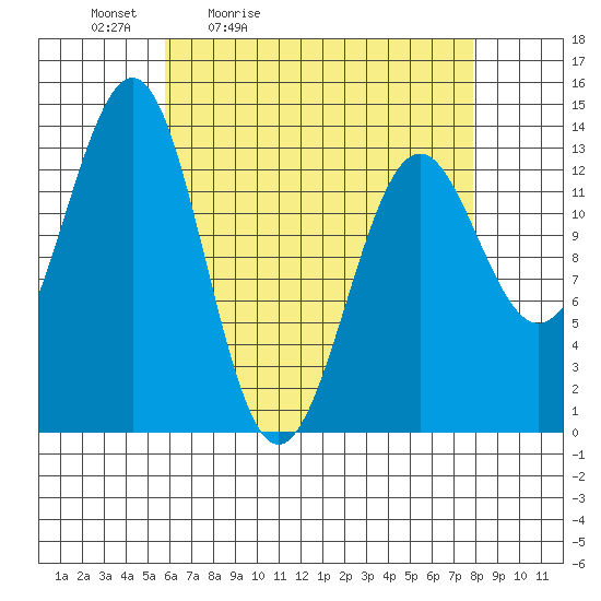 Sportsman's Cove Lodge tide chart for Saturday, April 13, 2024