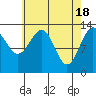 Sportsman's Cove Lodge tide chart for Thursday, April 18, 2024