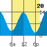 Sportsman's Cove Lodge tide chart for Saturday, April 20, 2024