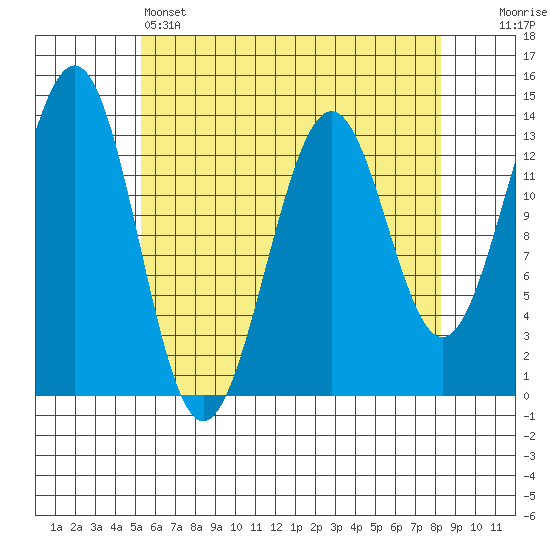 Sportsman's Cove Lodge tide chart for Thursday, April 25, 2024