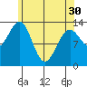 Sportsman's Cove Lodge tide chart for Tuesday, April 30, 2024