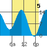 Sportsman's Cove Lodge tide chart for Friday, April 5, 2024