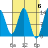 Sportsman's Cove Lodge tide chart for Saturday, April 6, 2024