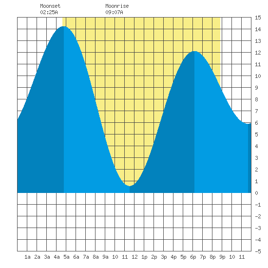 Sportsman's Cove Lodge tide chart for Monday, May 13, 2024