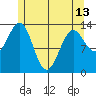 Sportsman's Cove Lodge tide chart for Monday, May 13, 2024