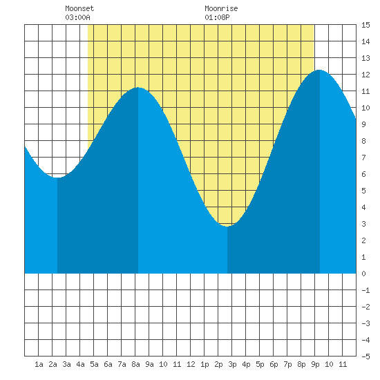 Sportsman's Cove Lodge tide chart for Thursday, May 16, 2024