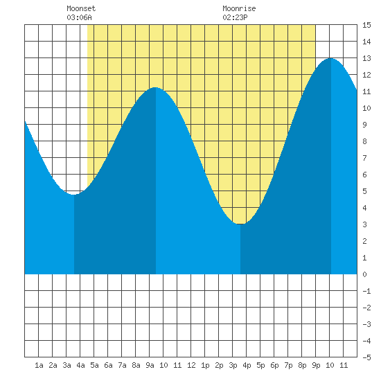 Sportsman's Cove Lodge tide chart for Friday, May 17, 2024