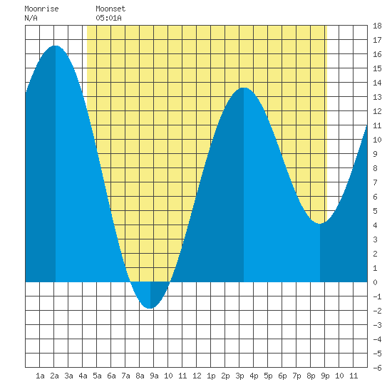 Sportsman's Cove Lodge tide chart for Saturday, May 25, 2024