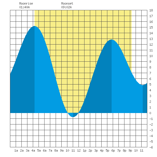 Sportsman's Cove Lodge tide chart for Tuesday, May 28, 2024