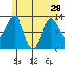Sportsman's Cove Lodge tide chart for Wednesday, May 29, 2024