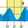 Sportsman's Cove Lodge tide chart for Thursday, May 2, 2024