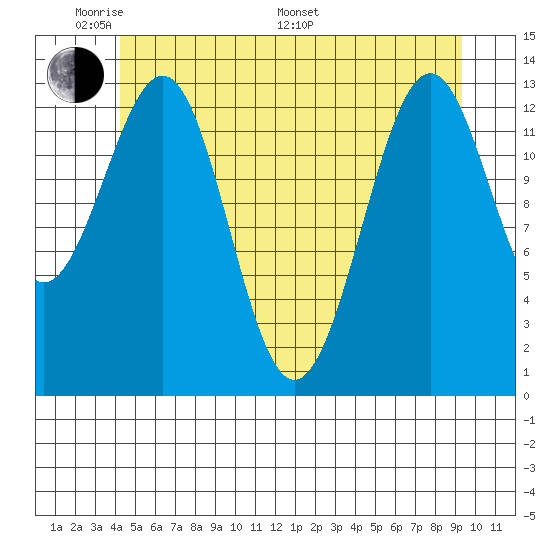 Sportsman's Cove Lodge tide chart for Thursday, May 30, 2024