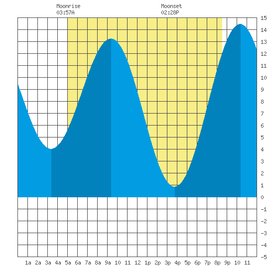 Sportsman's Cove Lodge tide chart for Friday, May 3, 2024