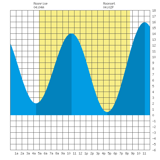 Sportsman's Cove Lodge tide chart for Saturday, May 4, 2024